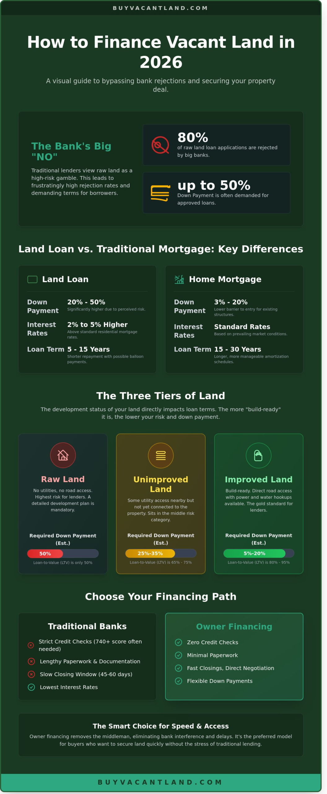 How to Finance a Land Purchase: A Pragmatic Guide for 2026