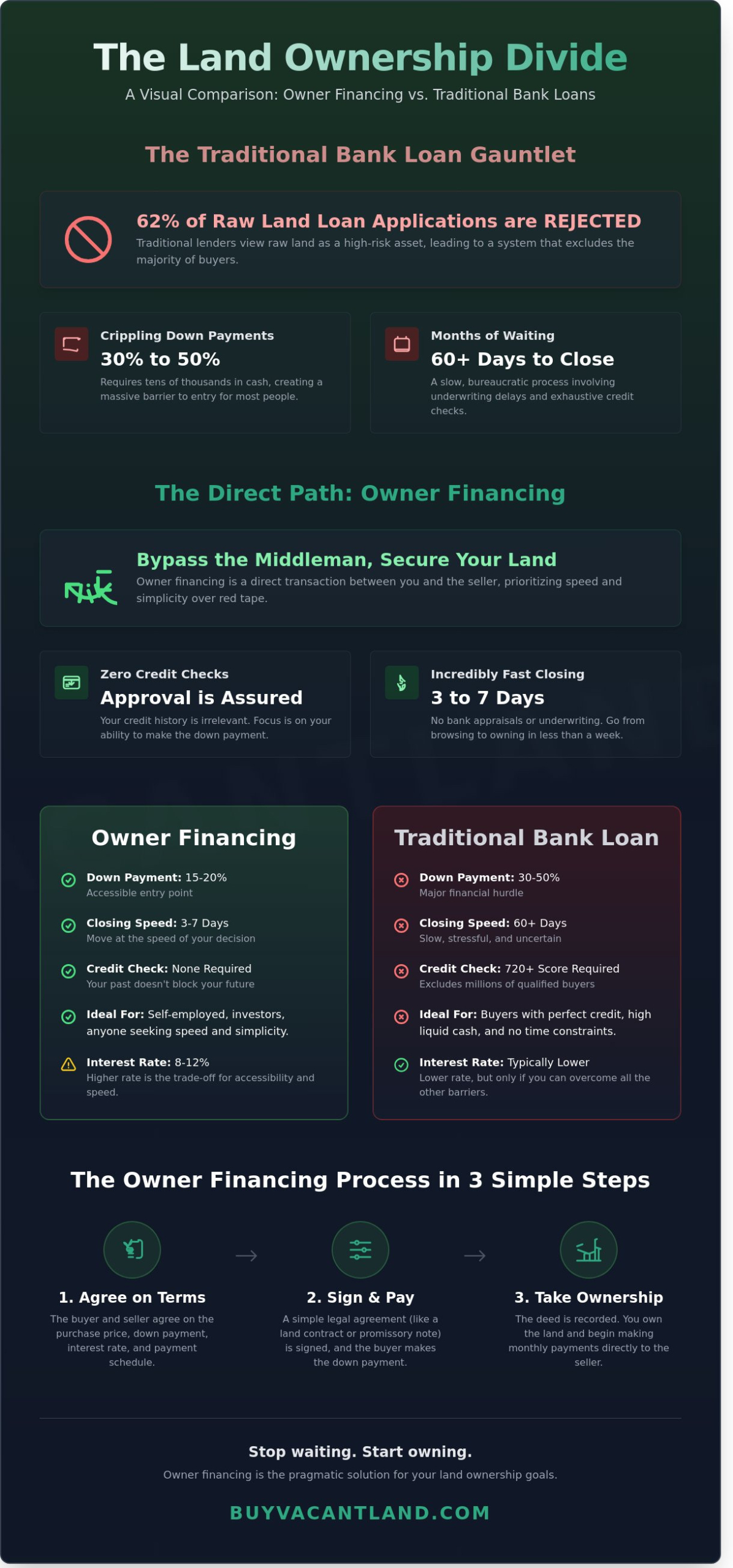 Owner Financing Land: The Complete Guide to Buying Without a Bank in 2026