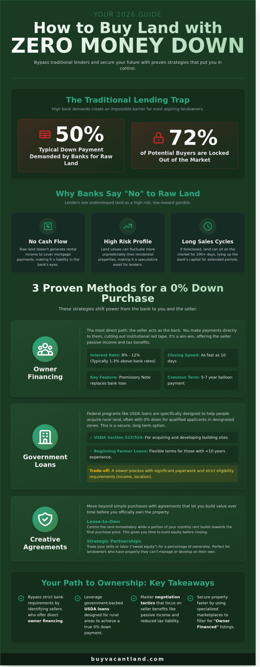 How to Buy Land with No Money Down: A Practical 2026 Guide
