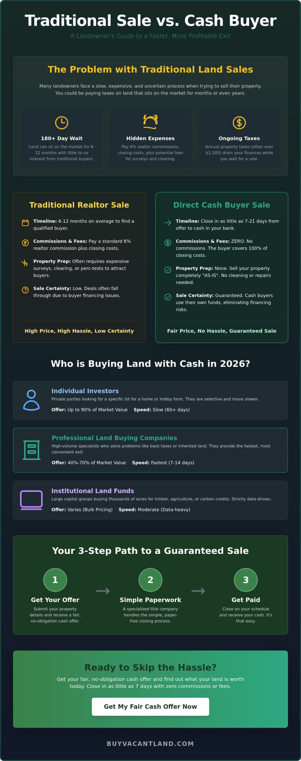 Cash Buyers for Land: How to Find and Close a Fast Sale in 2026