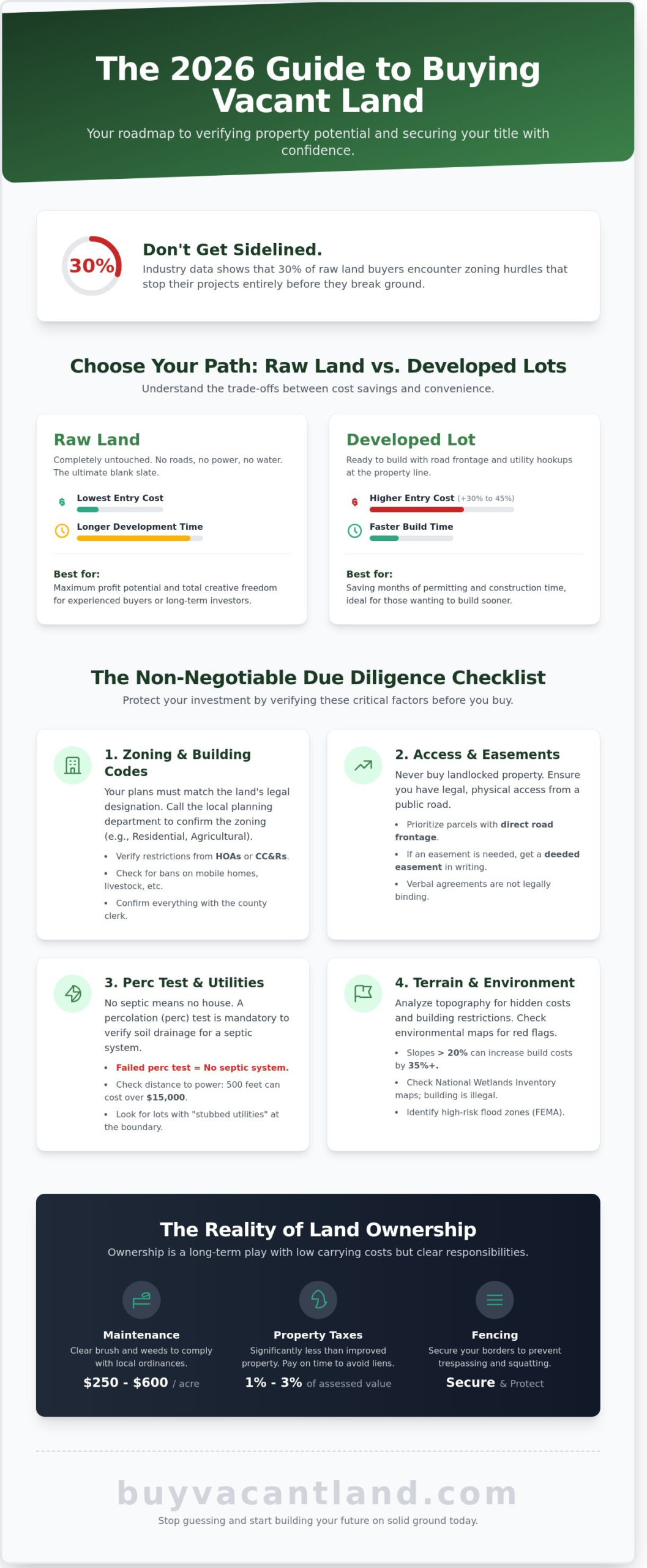 How Do You Buy Land? The Complete 2026 Beginner’s Guide
