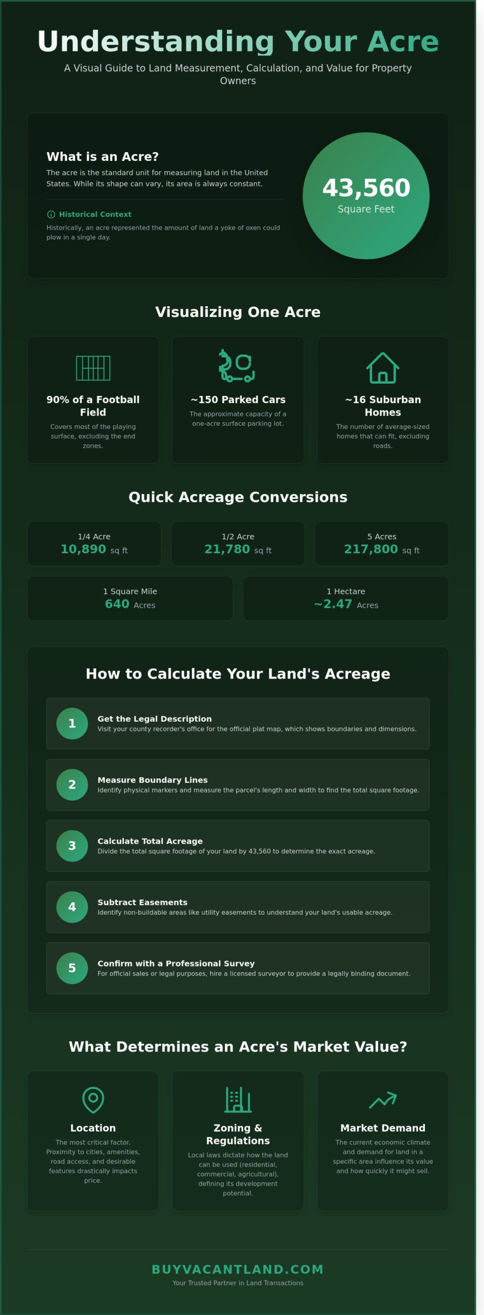 How Much Is an Acre? Size, Value, and Valuation Guide (2026)