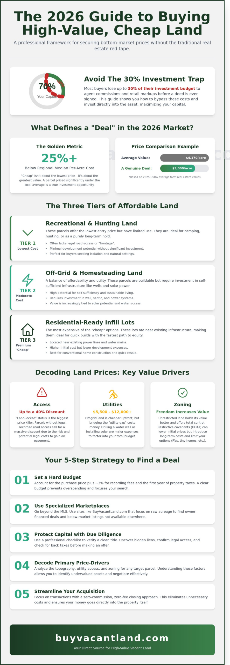 How to Buy Cheap Land in the US: The 2026 Professional Buyer’s Guide