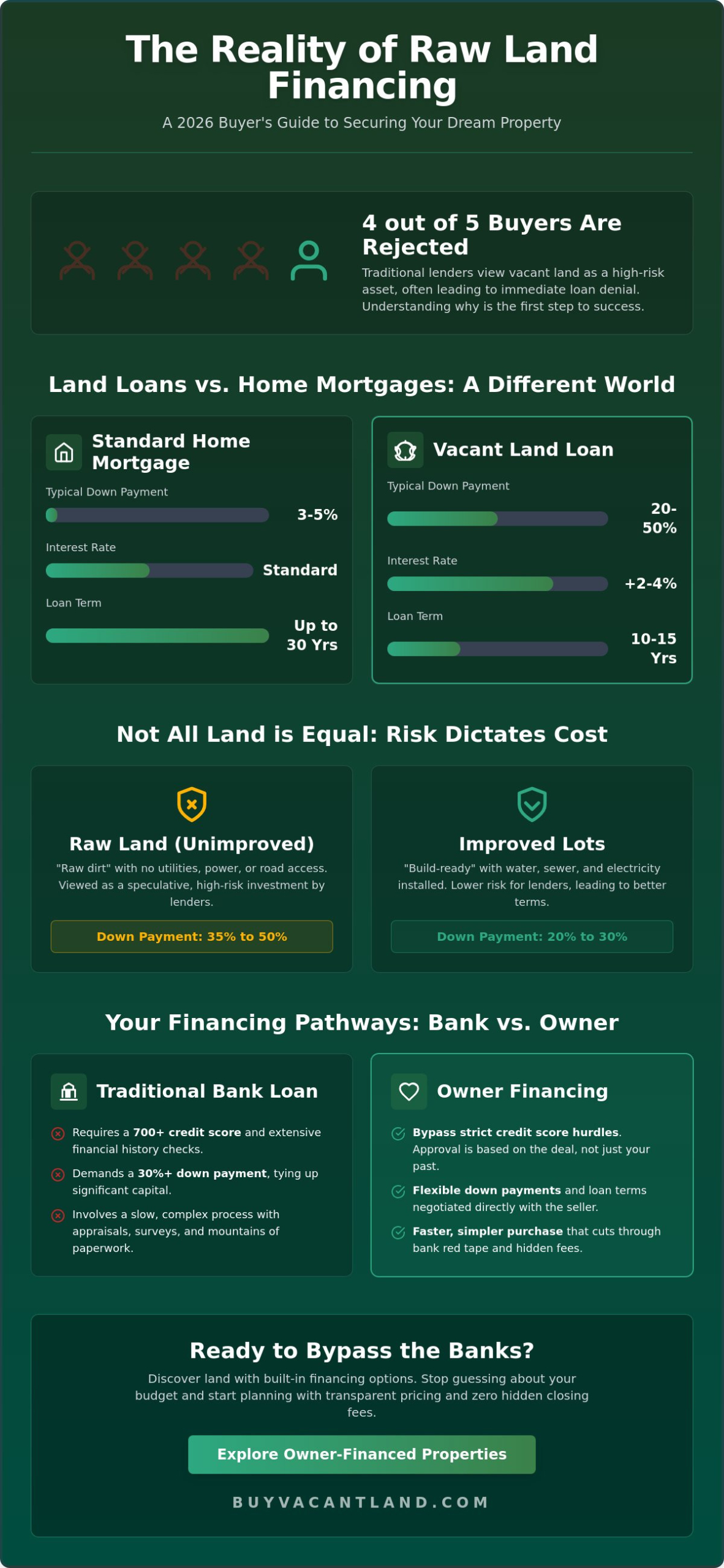 Land Loan Calculator: Estimate Your Payments & Financing Costs in 2026