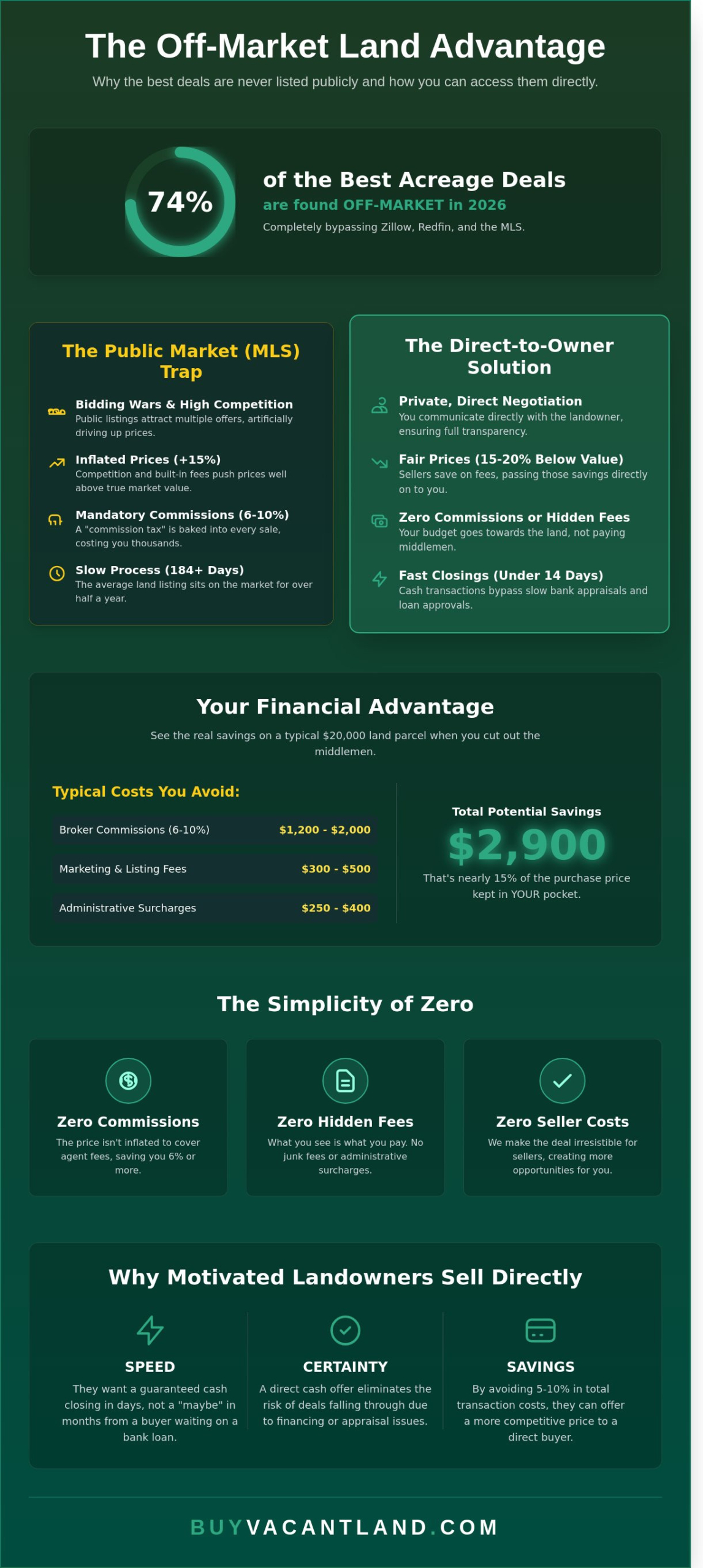 Off Market Land for Sale: The Truth About Finding Direct Deals in 2026