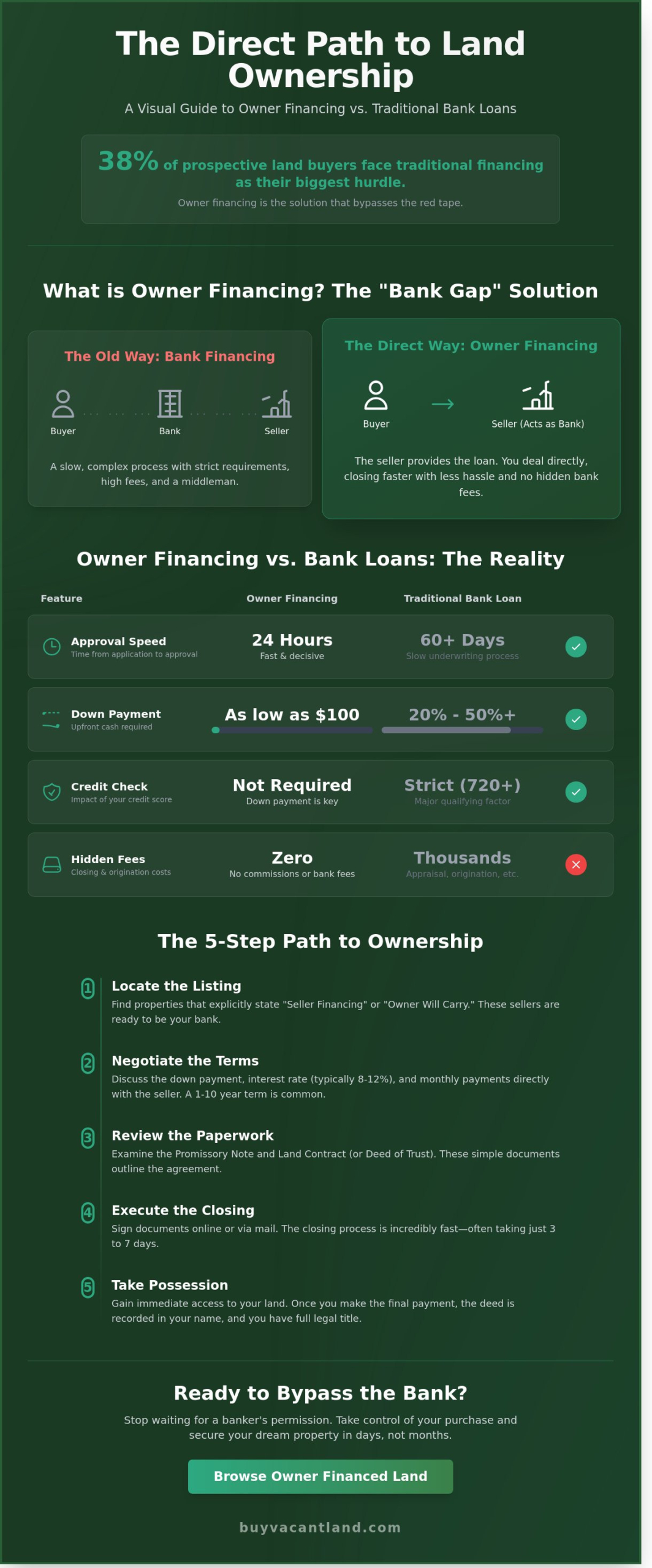 Owner Financed Land: The Complete 2026 Guide to Bank-Free Buying