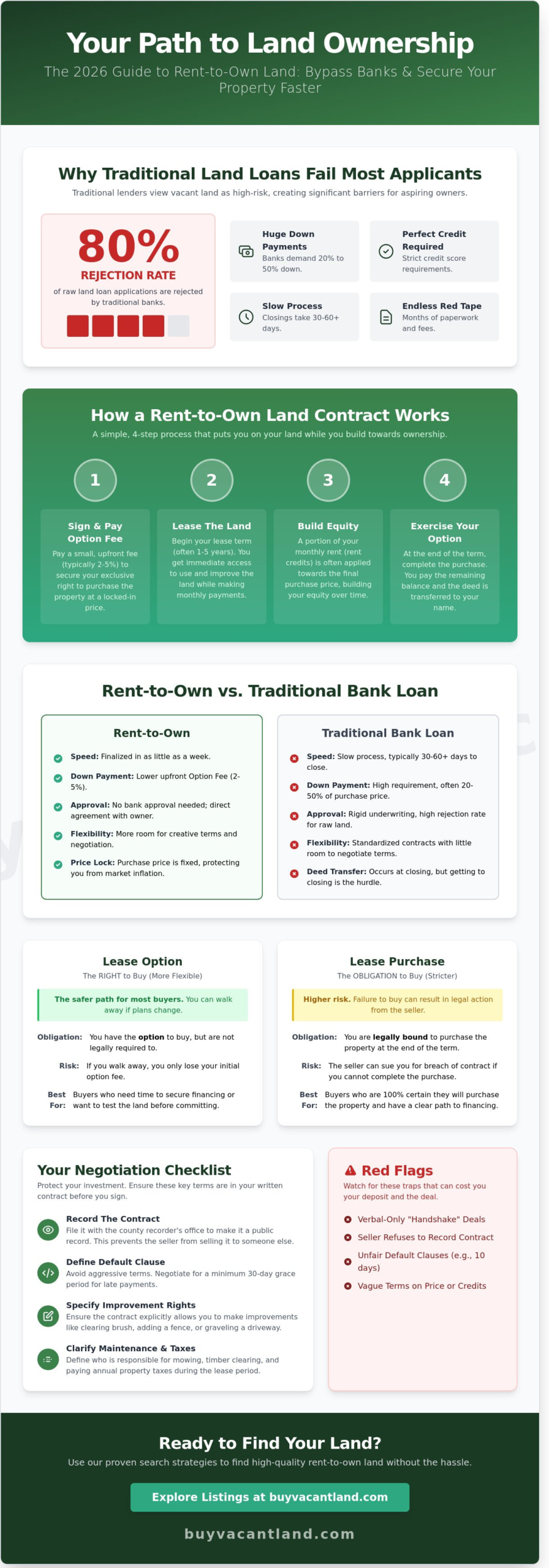 Rent to Own Land Near Me: The 2026 Guide to Lease-Purchase Land