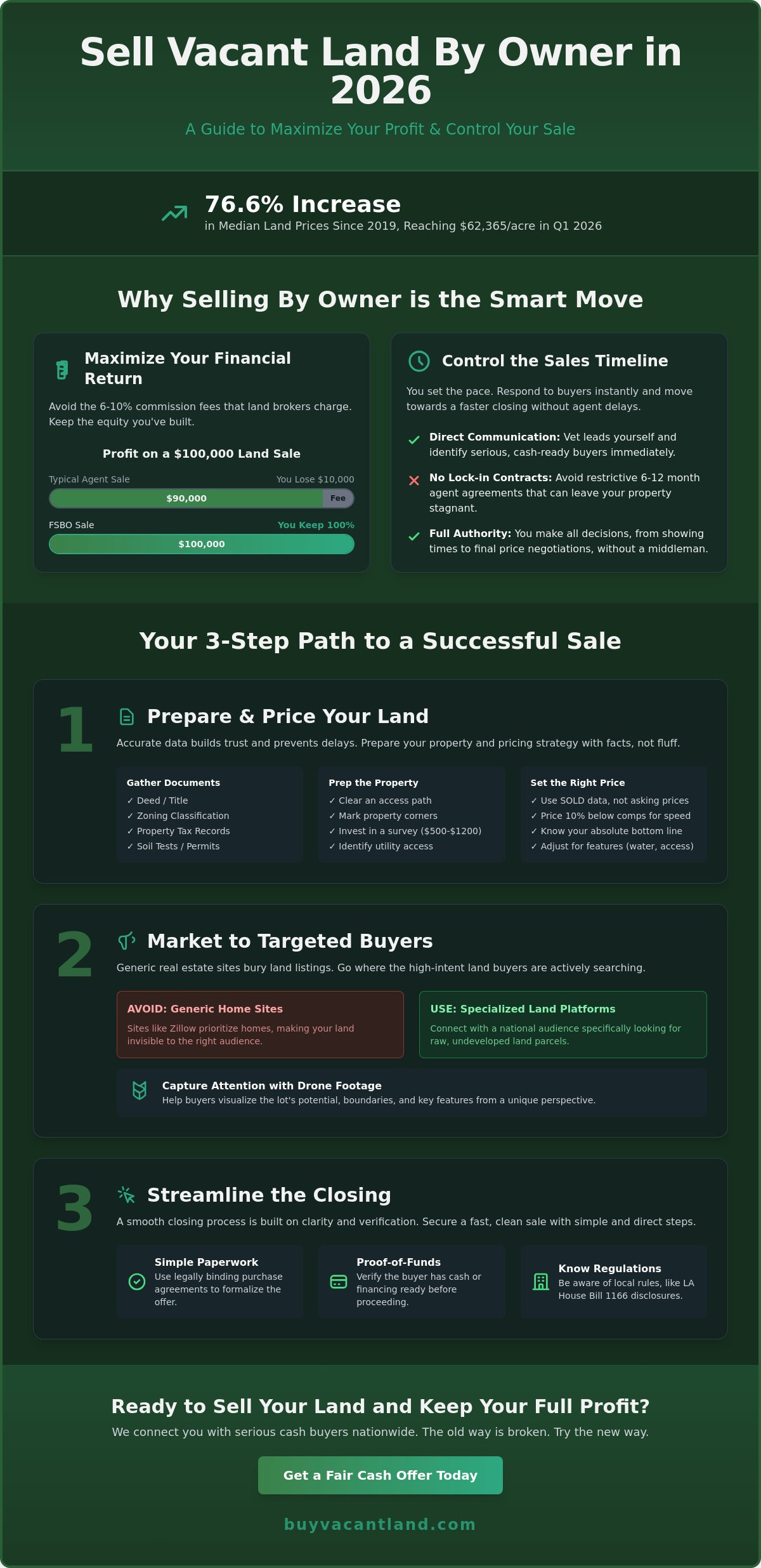 How to Sell Vacant Land By Owner in 2026: The Ultimate FSBO Guide