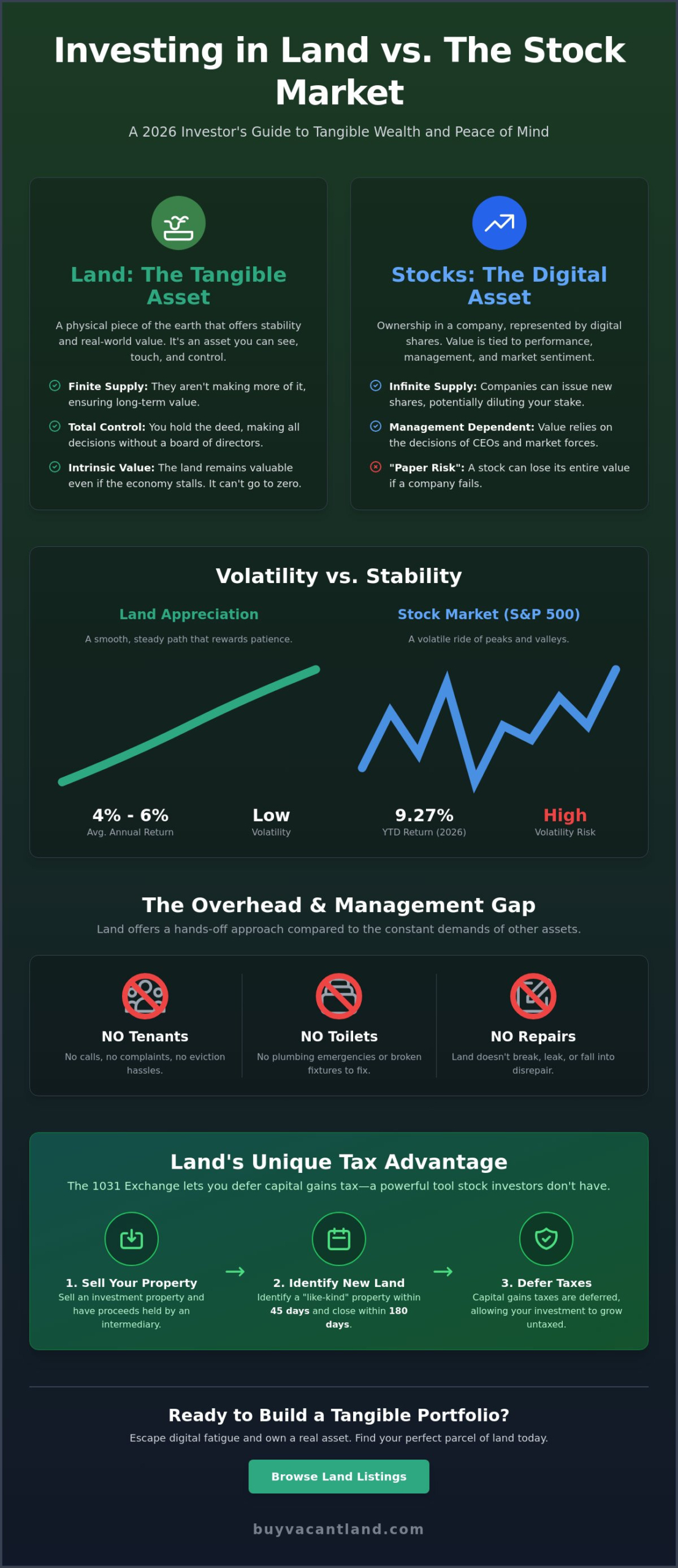 Investing in Land vs Stock Market: The 2026 Guide to Wealth Protection