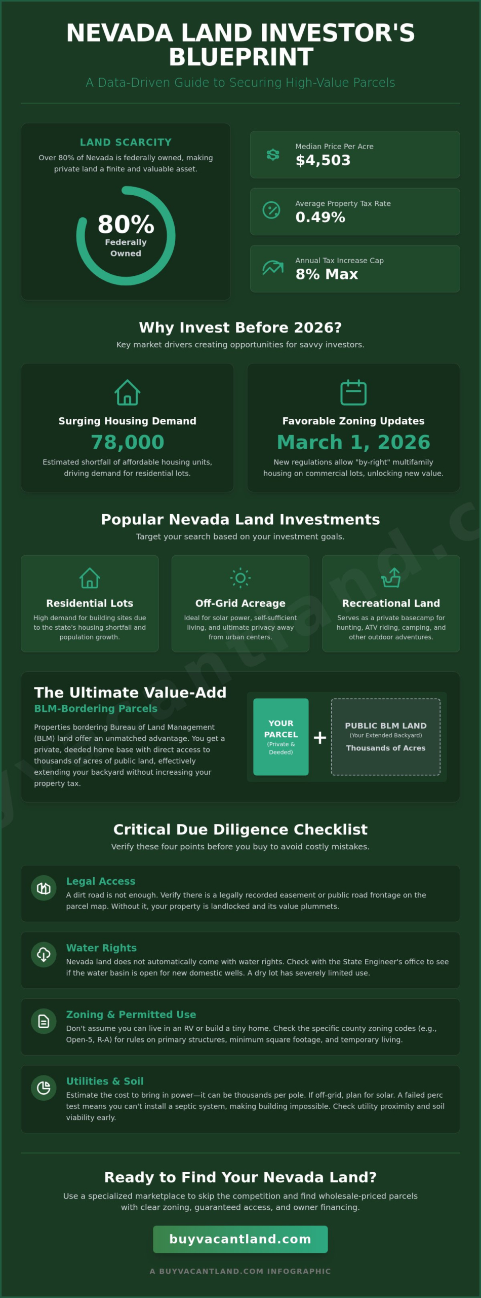 Land for Sale in Nevada: The 2026 Investor’s Guide to Silver State Lots