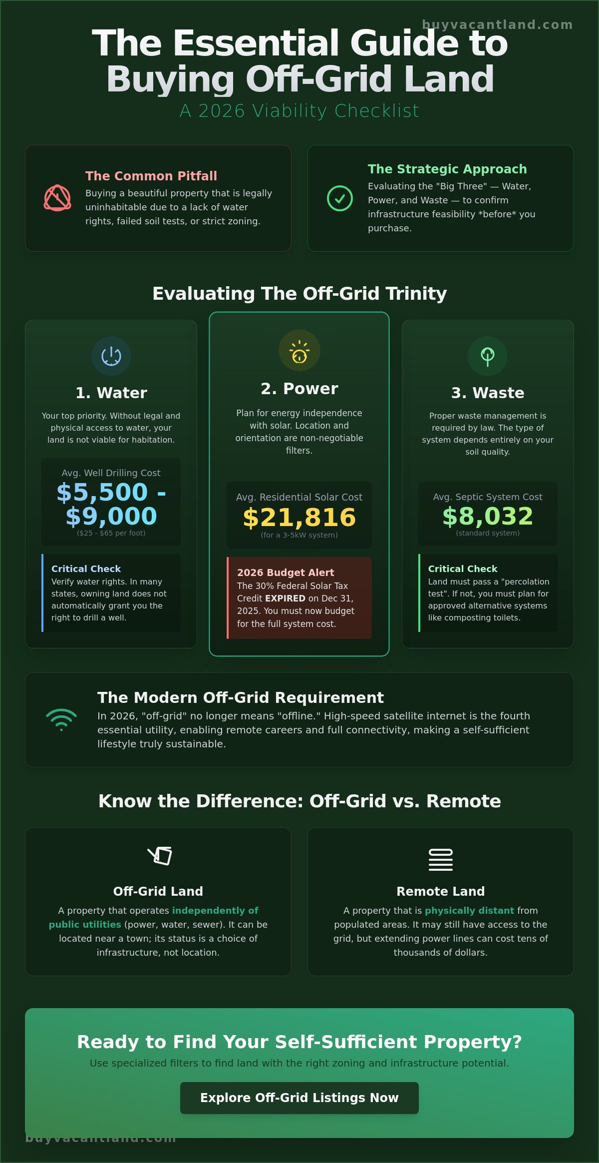 Off-Grid Land for Sale: The Complete 2026 Buyer’s Guide