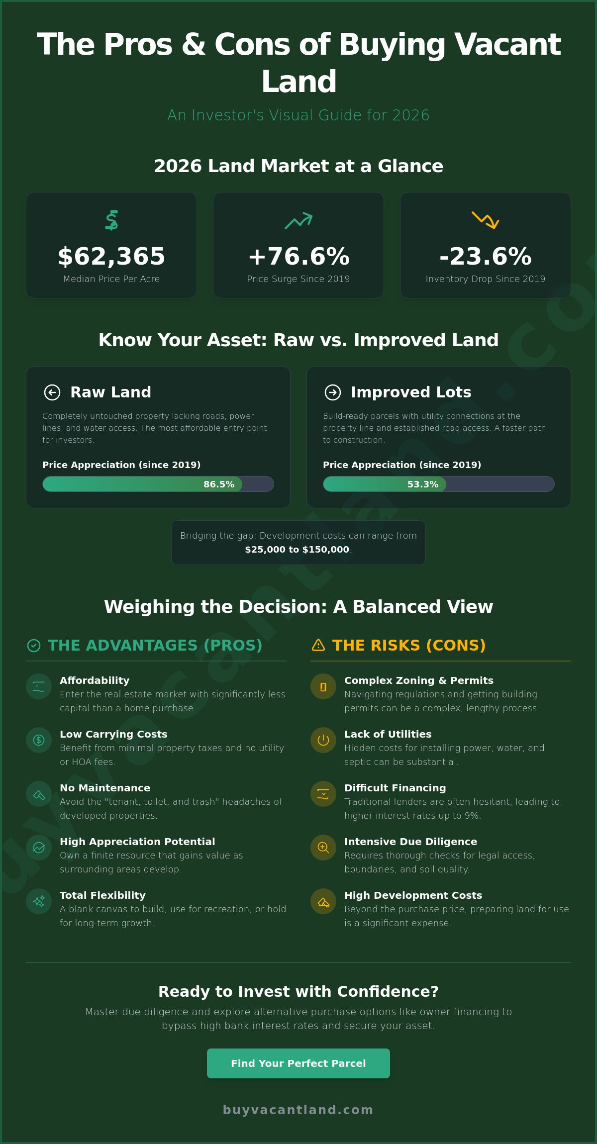 Pros and Cons of Buying Vacant Land: Your 2026 Investment Guide