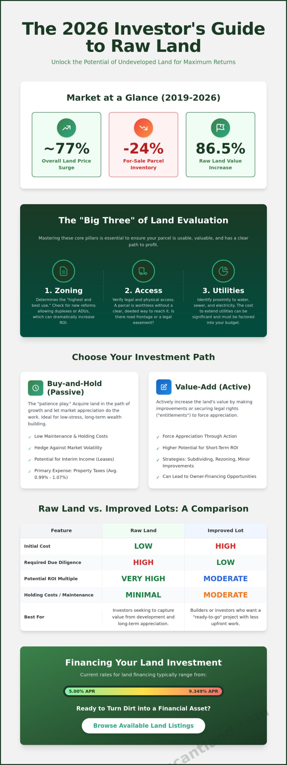 Undeveloped Land for Investment: The 2026 Guide to Strategy and ROI