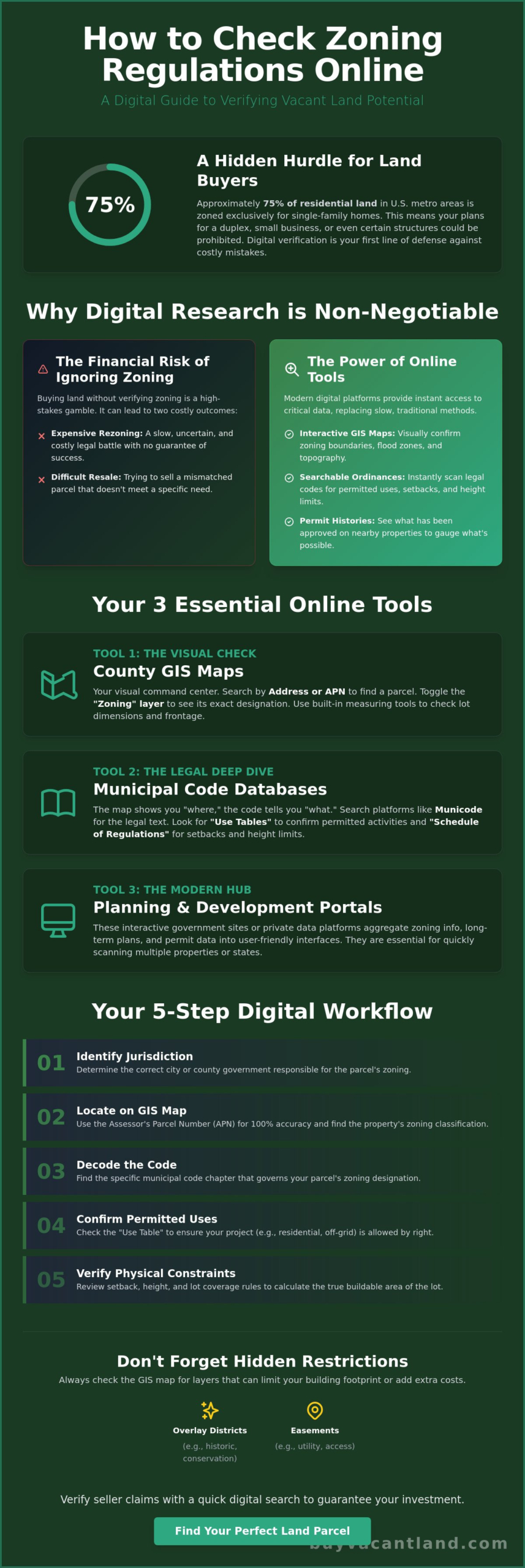 How to Check Zoning Regulations Online: The Complete 2026 Guide