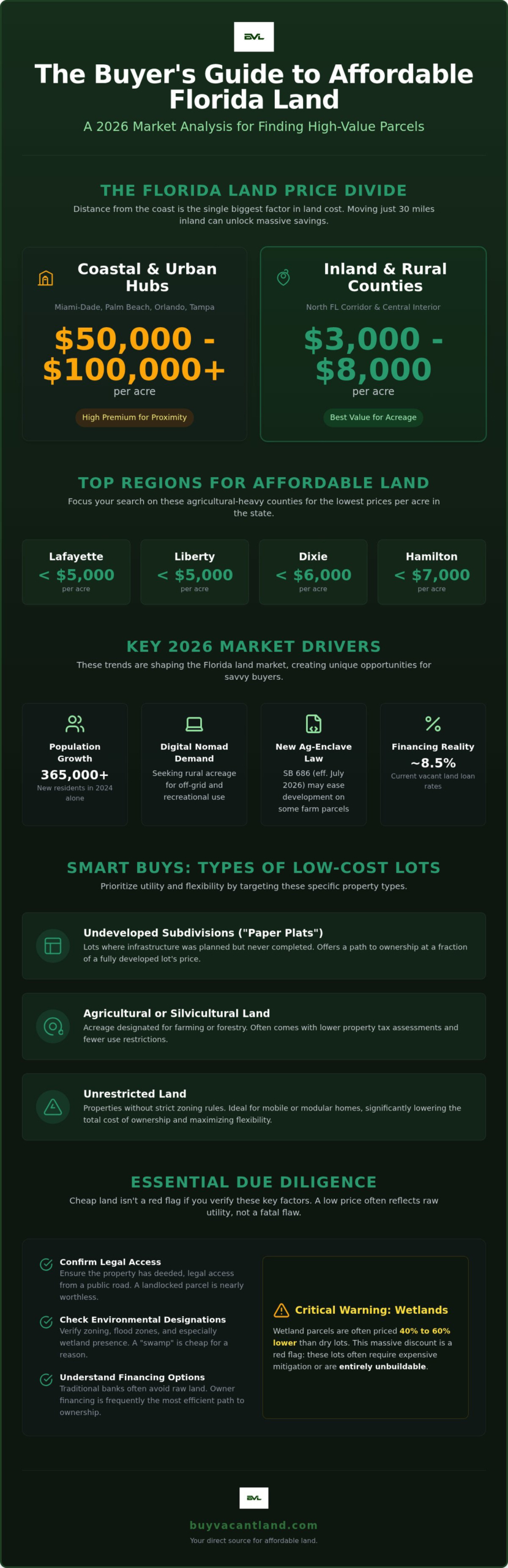 Cheap Land in Florida: The 2026 Guide to Finding Affordable Lots