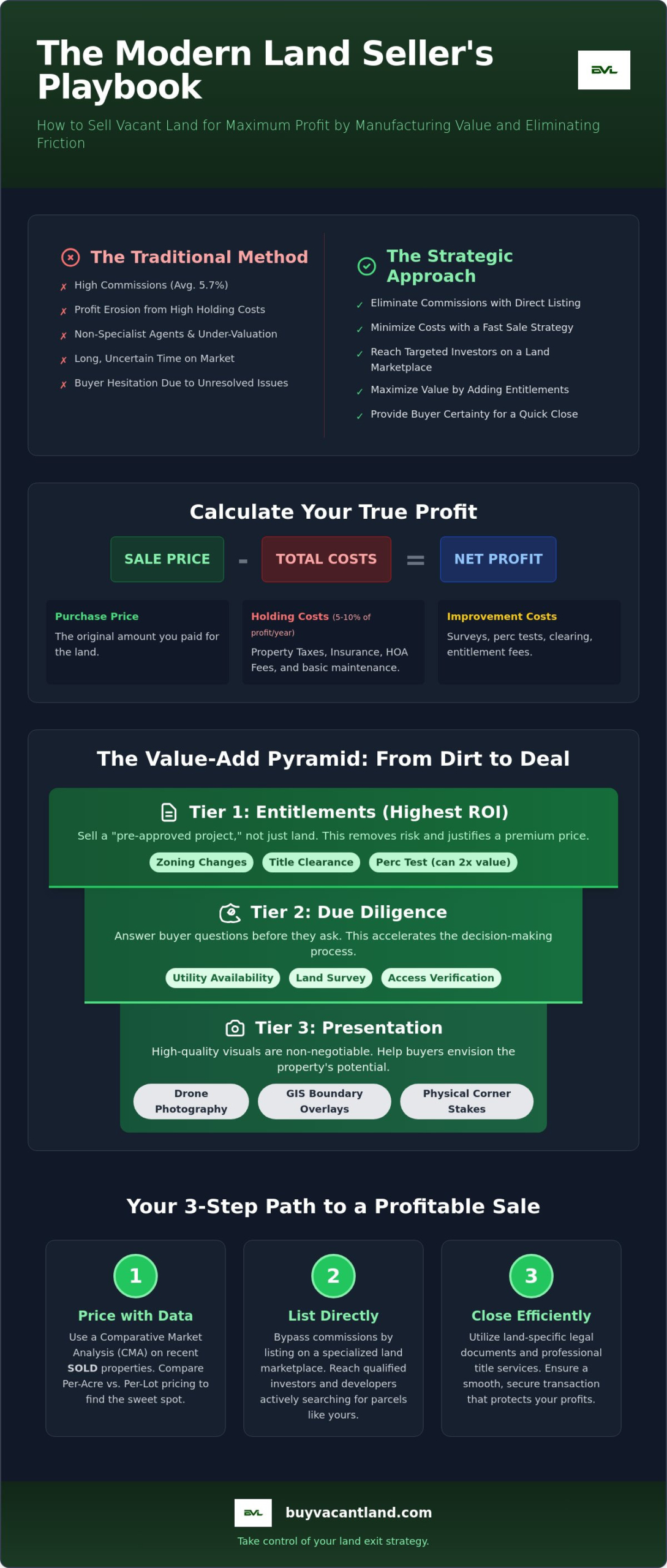 How to Sell Land for Profit: The Ultimate 2026 Investor’s Guide