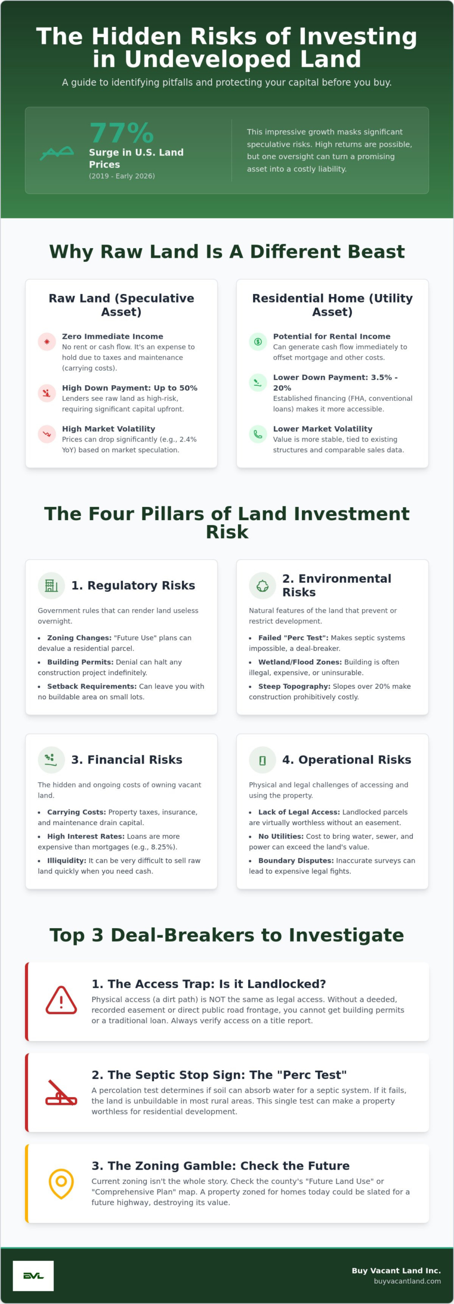 Risks of Investing in Undeveloped Land: The 2026 Investor’s Guide