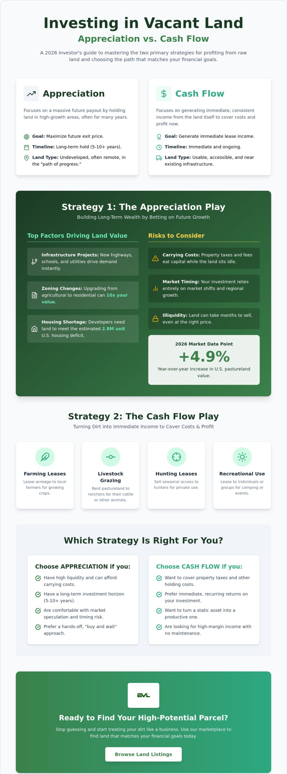 Buying Land for Appreciation vs. Cash Flow: The 2026 Investor’s Guide