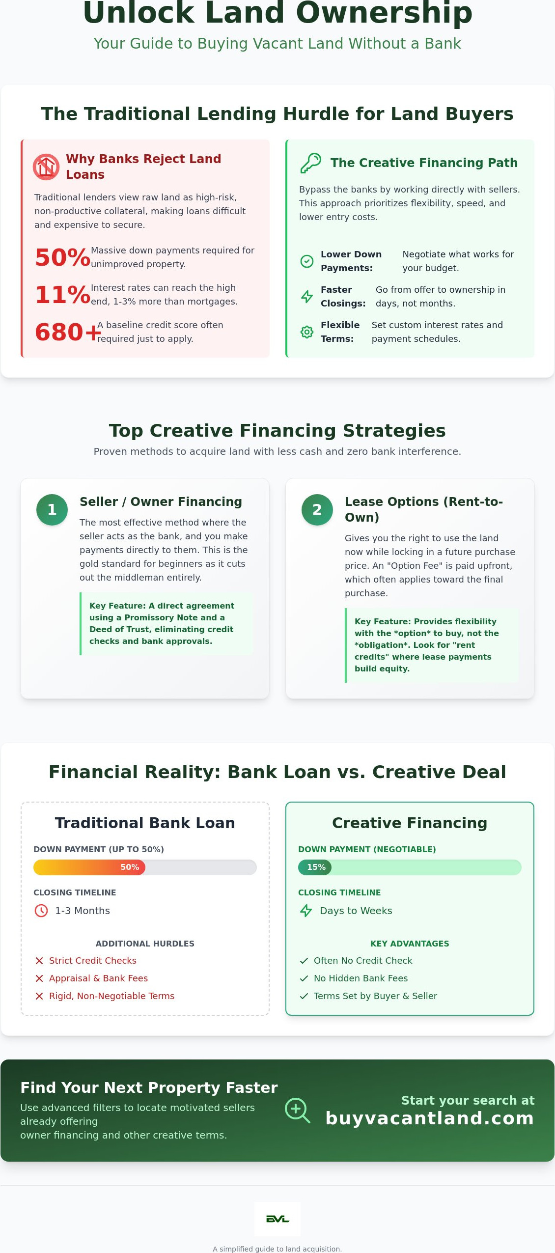 Creative Financing for Land: How to Buy Property Without a Bank in 2026