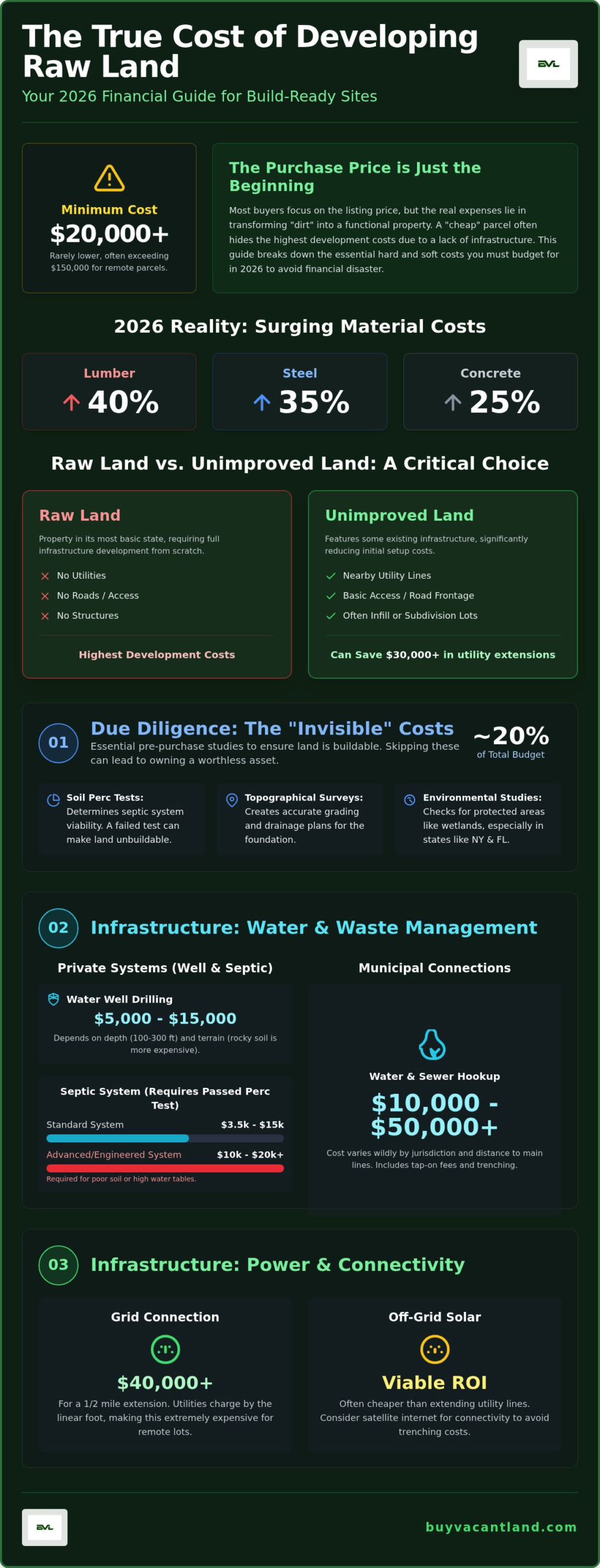 Cost to Develop Raw Land: The Complete 2026 Budgeting Guide