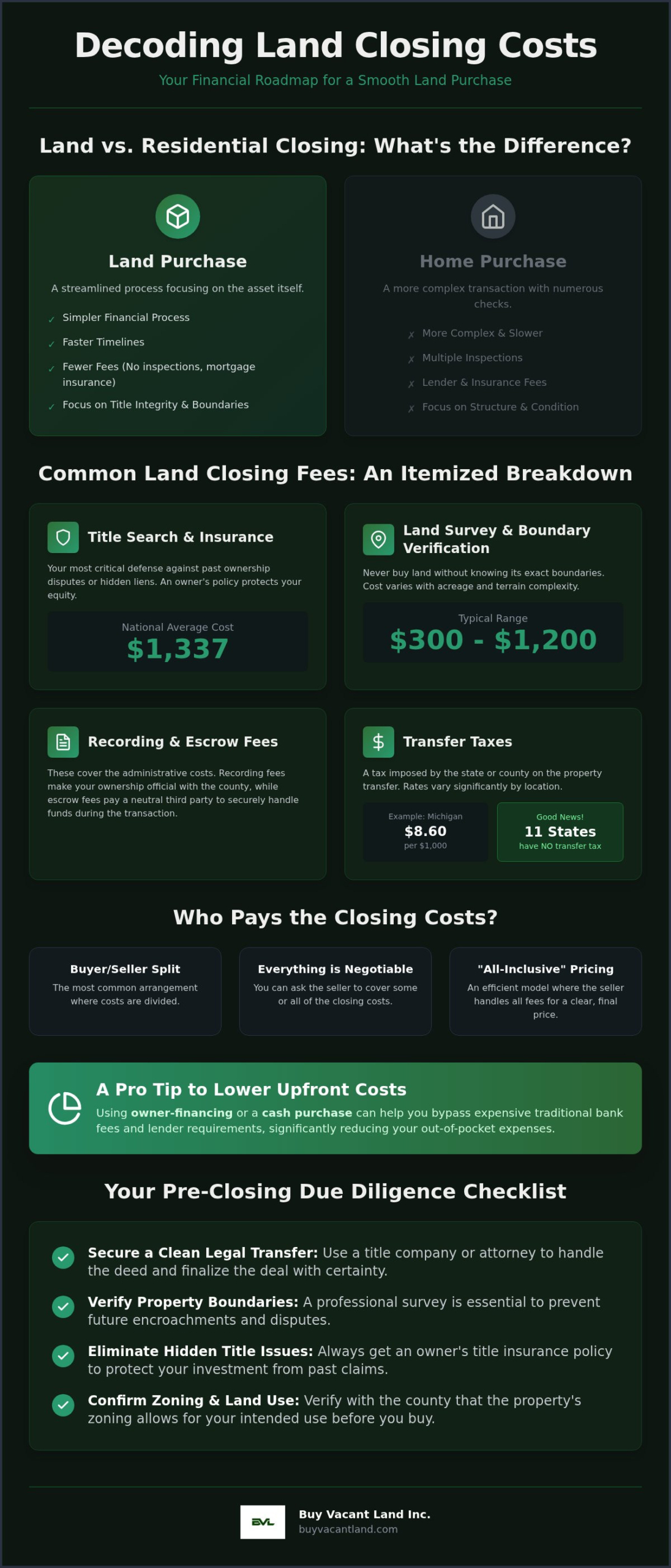 Closing Costs for Land Purchase: A No-Nonsense 2026 Guide