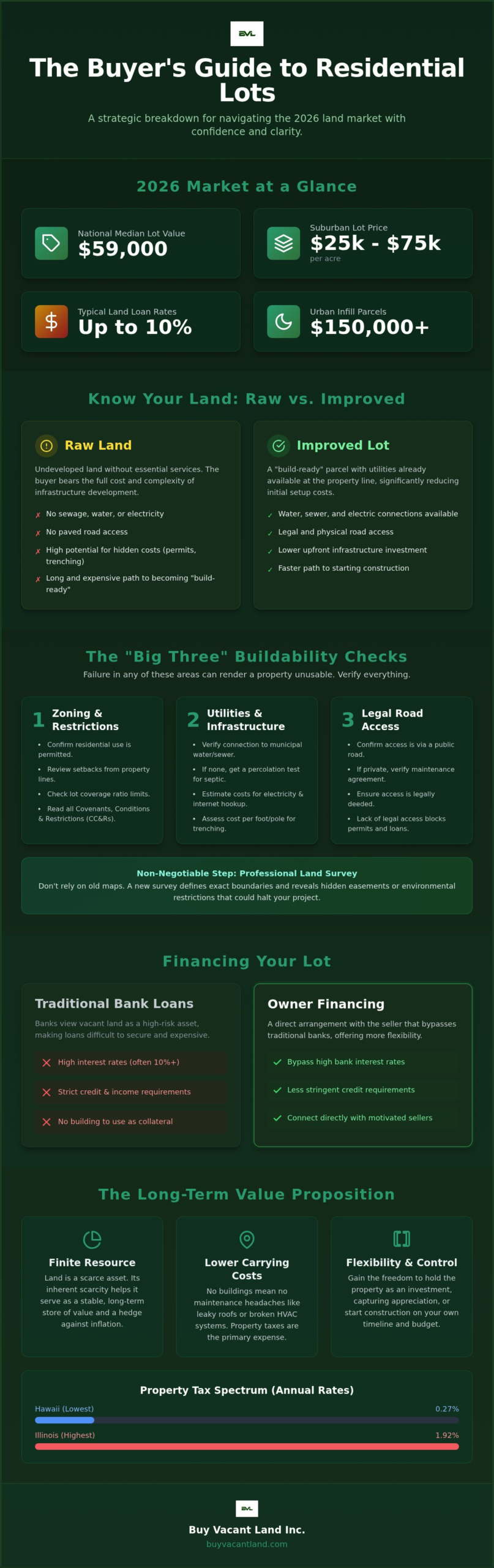 How to Buy a Residential Lot: The Definitive 2026 Buyer’s Guide