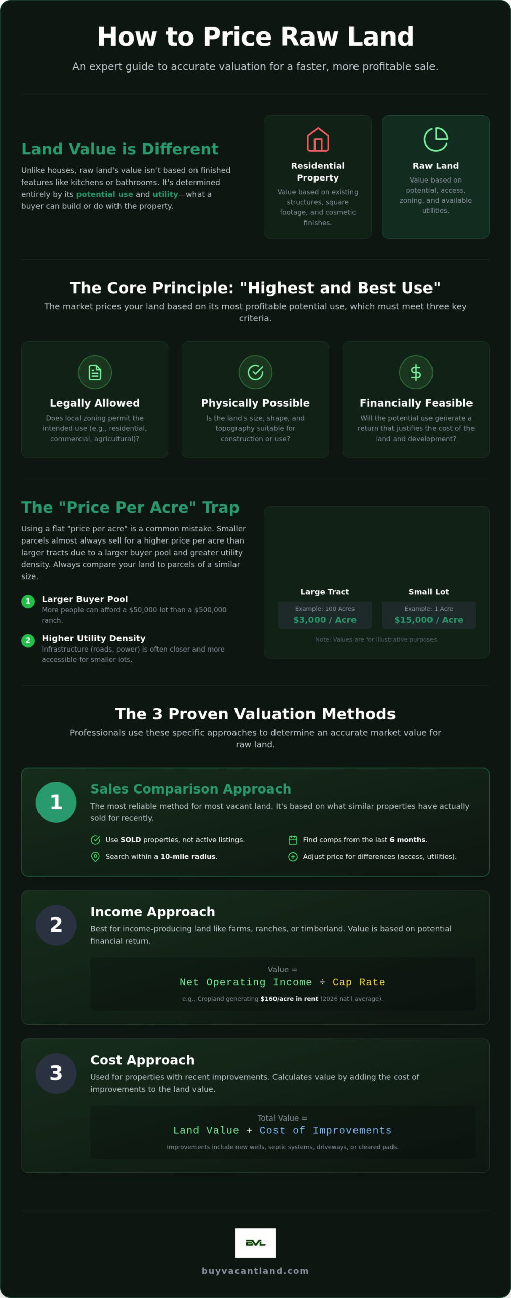 How to Price Land for Sale: 2026 Seller’s Valuation Guide