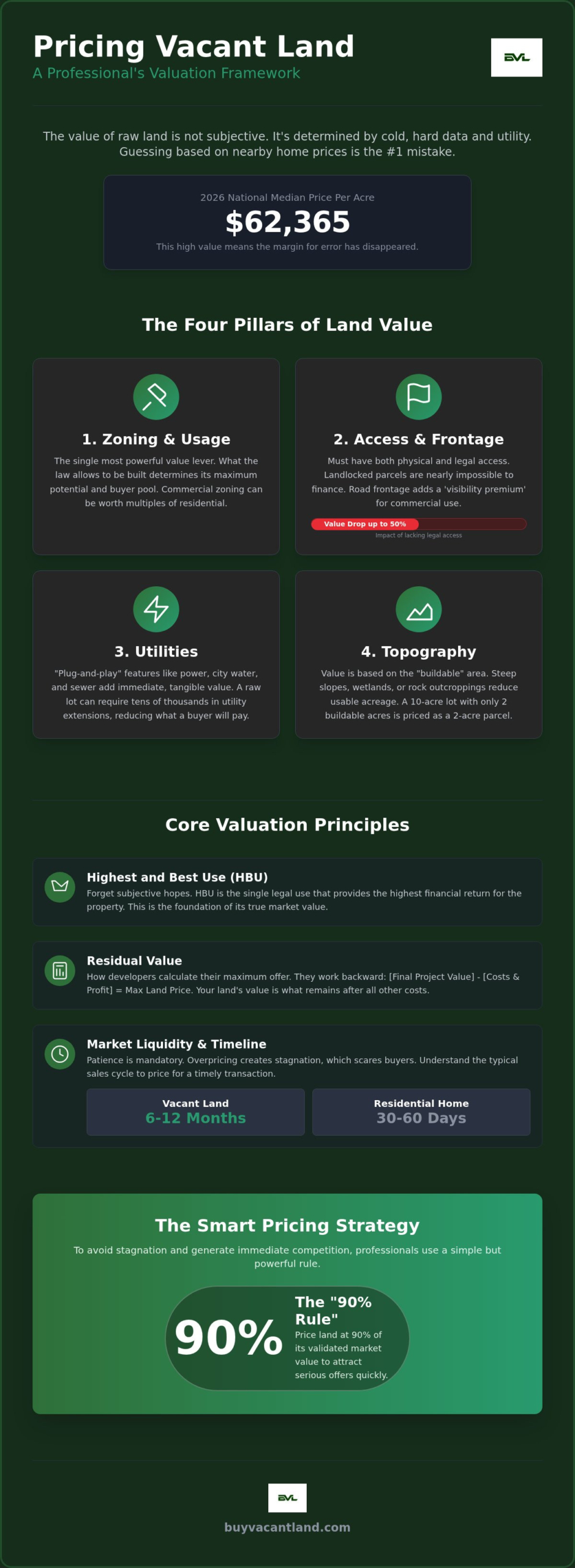 How to Price Land for Sale: The 2026 Valuation Framework
