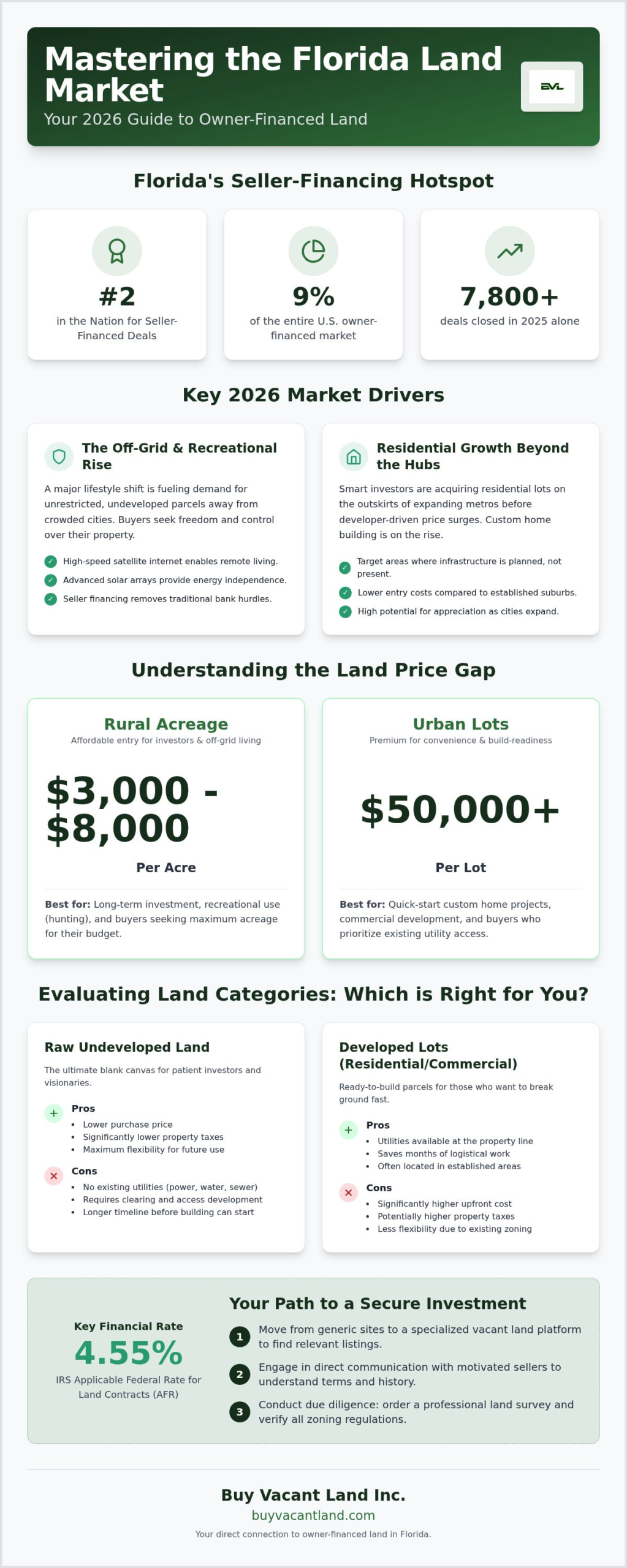 Owner Financed Land Florida: 2026 Market Analysis and Buyer Trends