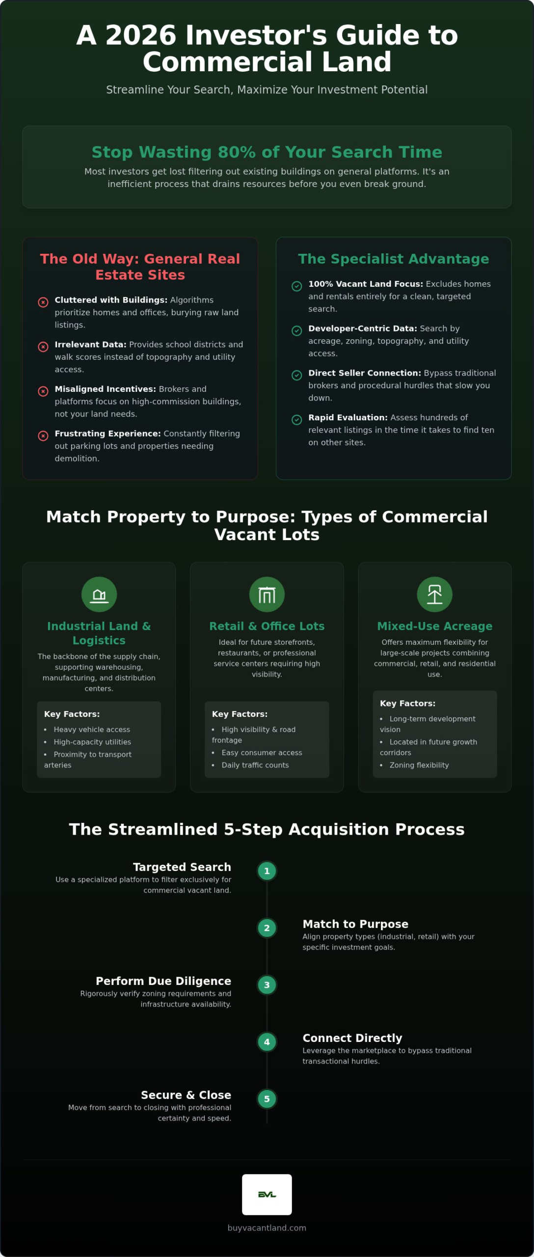 Commercial Land for Sale: 2026 Investor’s Guide
