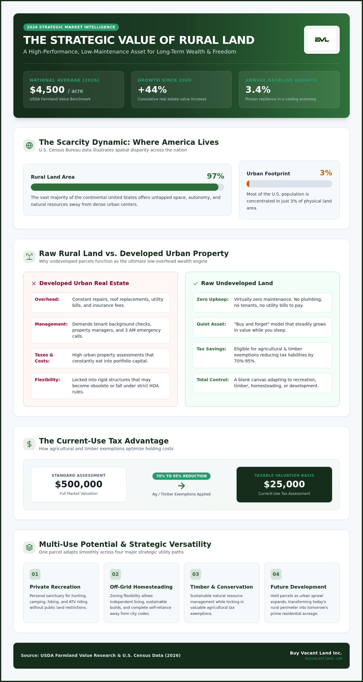 Rural Land Benefits: Strategic Buyer’s Guide 2026