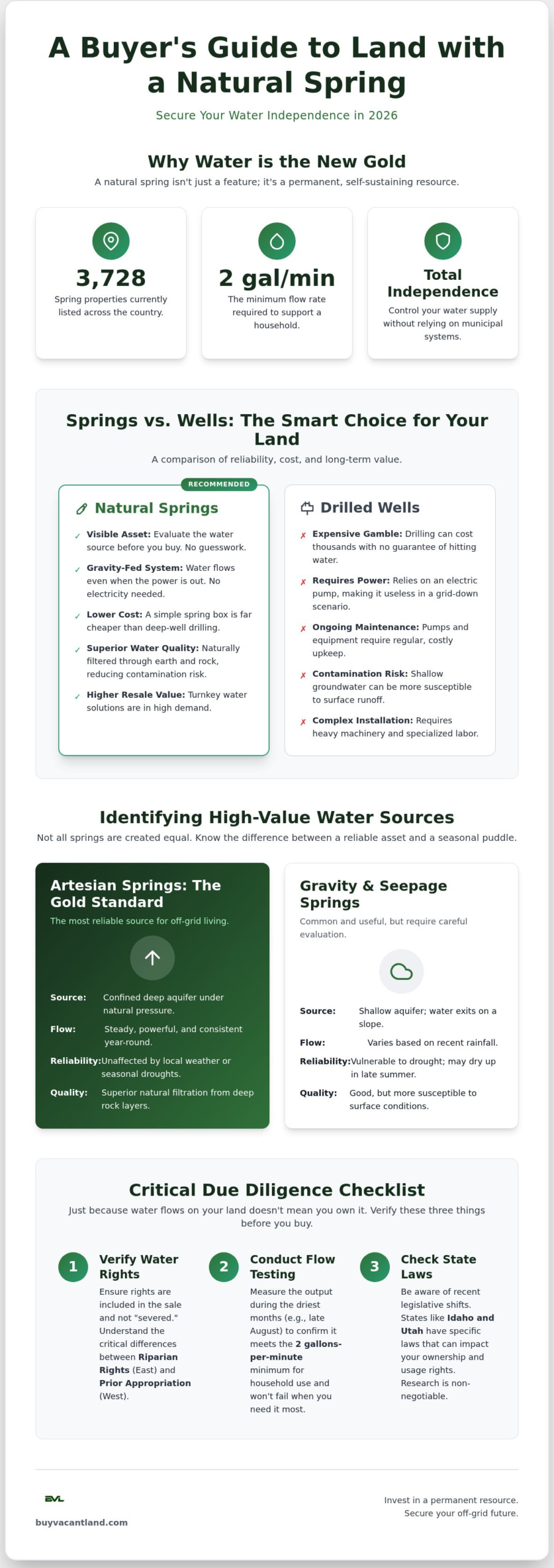 Property with a Natural Spring: 2026 Buyer's Guide