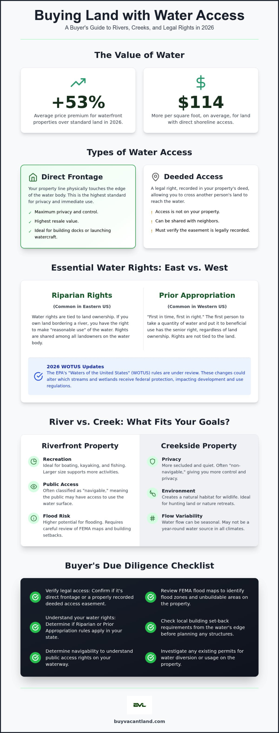 Land with River or Creek Access: 2026 Buyer’s Guide